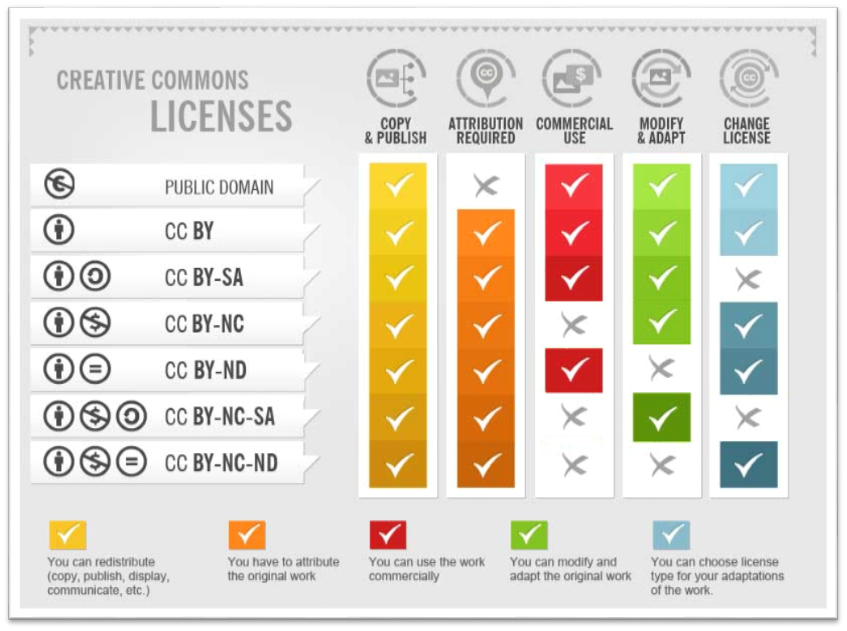 six creative commons licenses and what they allow you to do