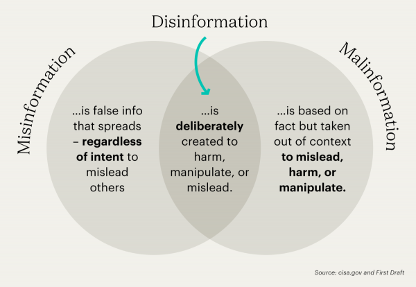 graphic defining misinformation, disinformation and malinforation