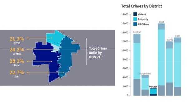 Total crime/crime ratio by district infographics