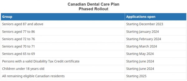 Canadian Dental Care Plan Phased Rollout table